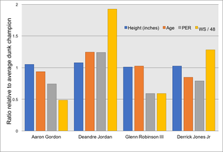 Illustration for article titled What Makes A Dunk Contest Champ?
